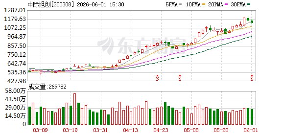 中际旭创登顶沪深300指数第一大权重股