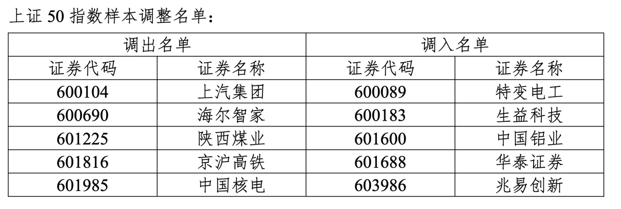 多指数将大调样,热门牛股批量入选