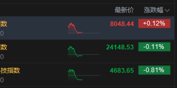 港股午评：恒指跌0.11% 科指跌0.81% PCB、半导体板块普跌 石油股逆势活跃 建滔积层板跌超15%