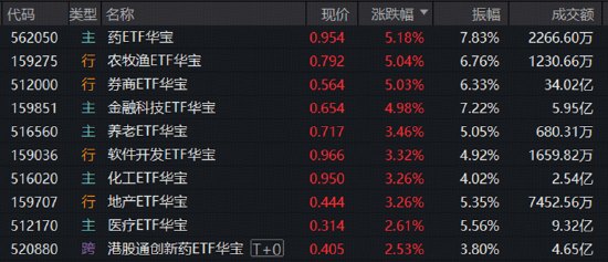 牛市双旗手爆发，顶流券商ETF爆量冲破年线，159851冲刺7%！超跌板块卷土重来，药ETF、农牧渔ETF携手涨超5%